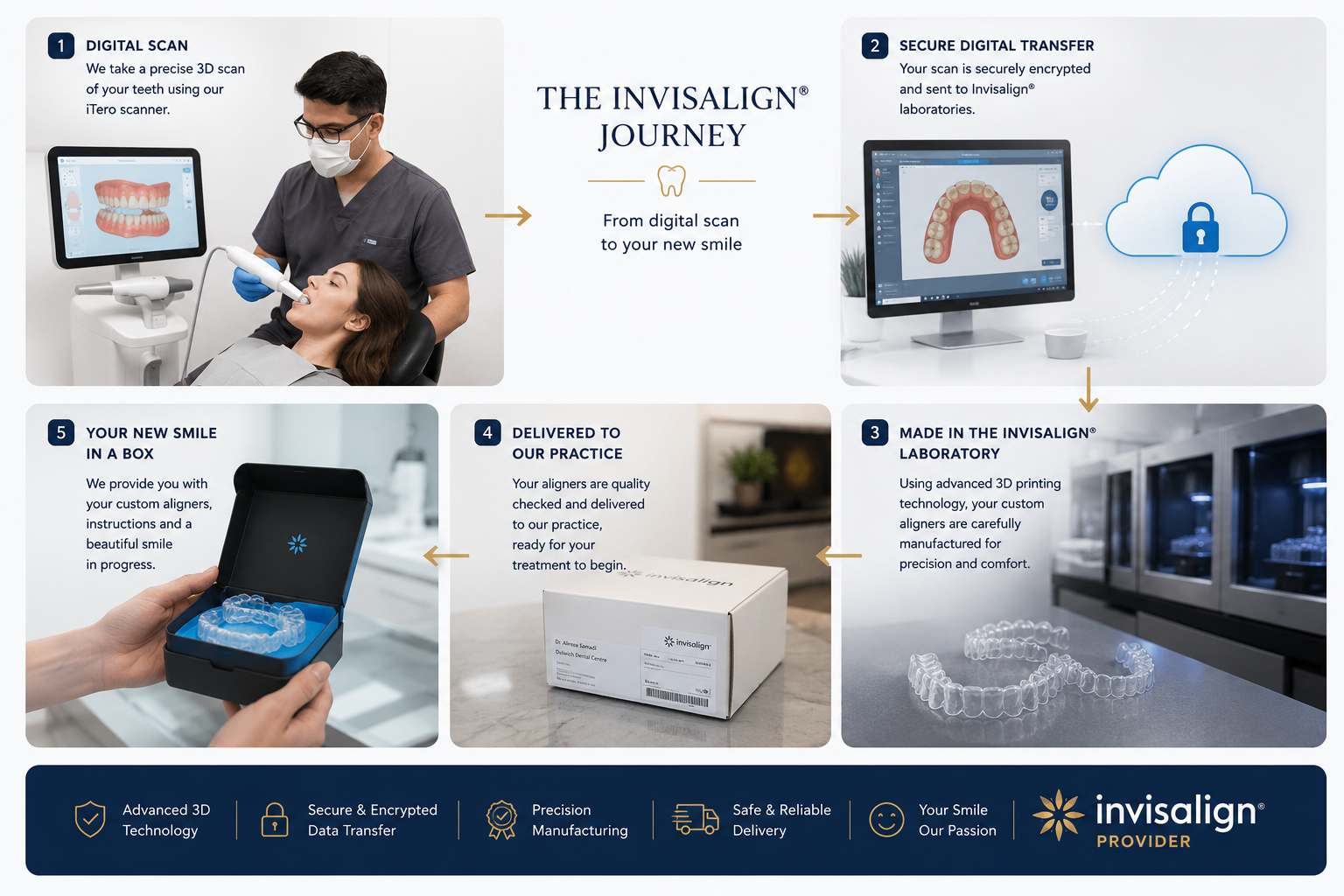 Illustration showing secure digital transfer of dental scans to the Invisalign laboratory for aligner manufacturing