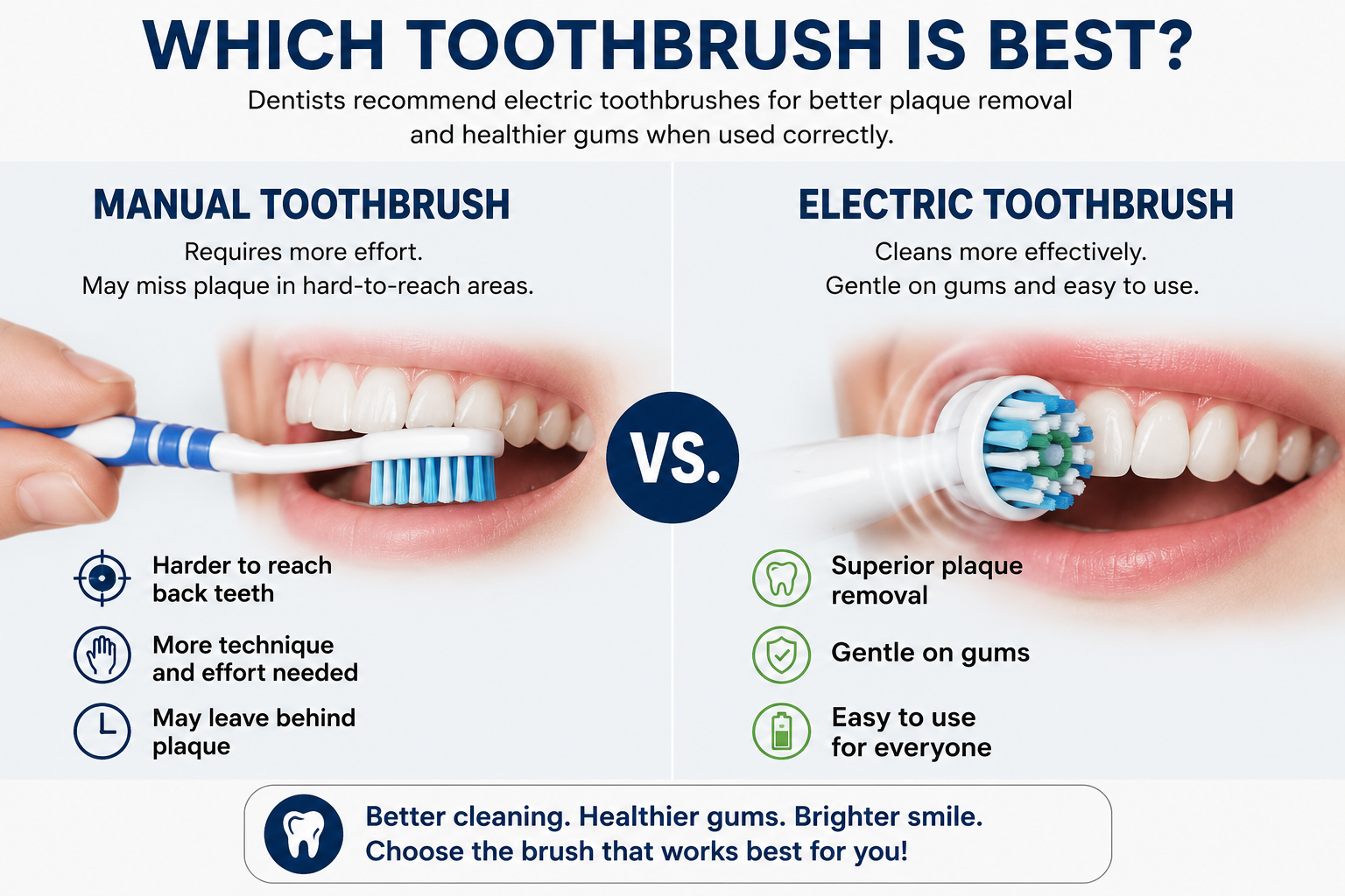 Split comparison showing a manual toothbrush missing plaque around back teeth versus an electric toothbrush cleaning every surface